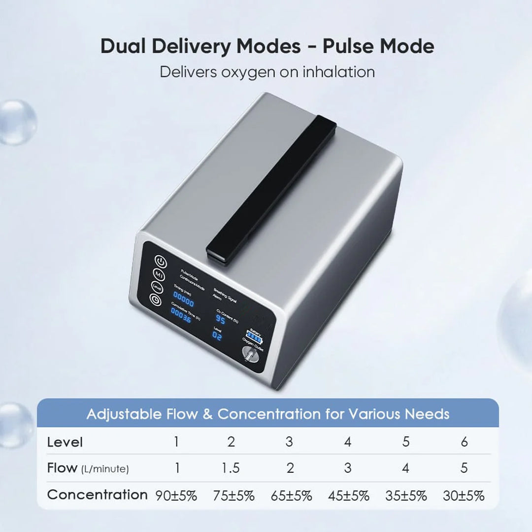 In-Car Portable Oxygen Concentrator for High Altitudes and Travel + Free Battery & Adapter