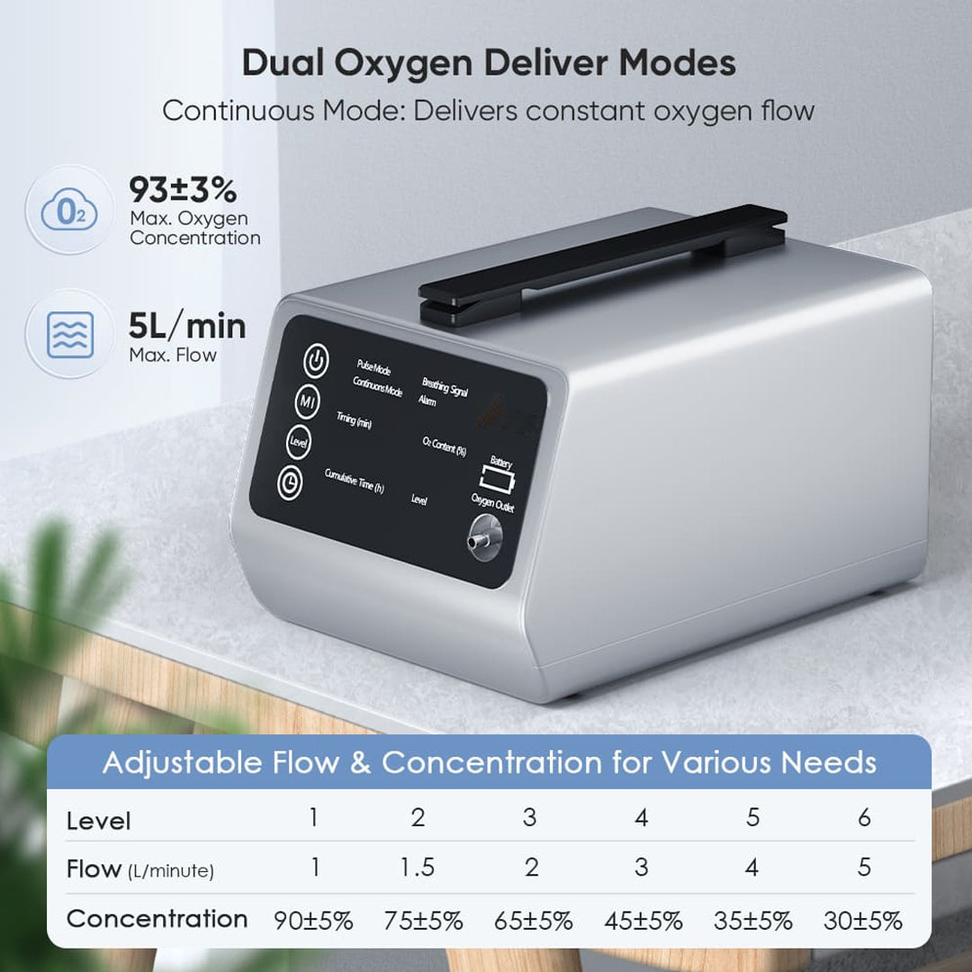 Tragbarer Sauerstoffkonzentrator für das Auto für große Höhen und Reisen + kostenlose Batterie und Adapter