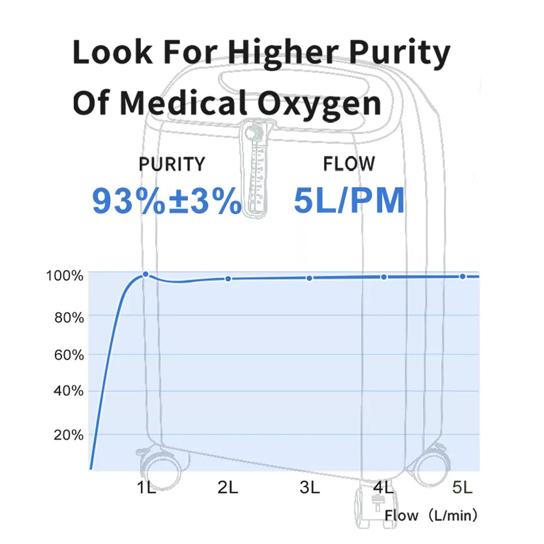 5L Compact Medical Grade Continous Flow Oxygen Concentrator