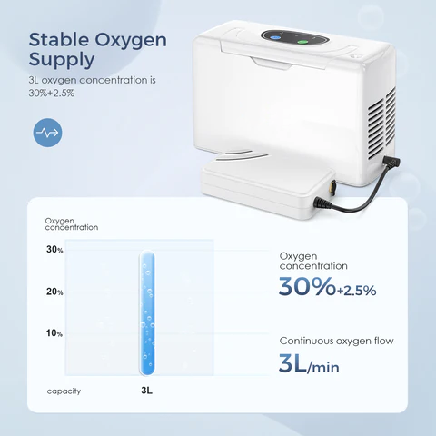 3L/min Continous Flow Light and Portable Smart Oxygen Concentrator with Free Carry Bag