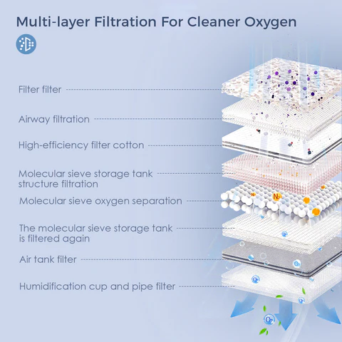3L/min Continous Flow Light and Portable Smart Oxygen Concentrator with Free Carry Bag